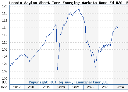 Chart: Loomis Sayles Short Term Emerging Markets Bond Fd R/A USD (A14XMU LU0980585243)
