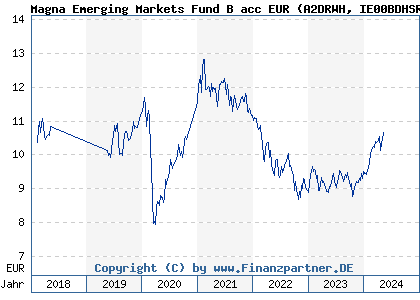 Chart: Magna Emerging Markets Fund B acc EUR (A2DRWH IE00BDHSR282)