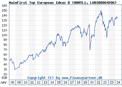 Chart: MainFirst Top European Ideas B (A0MVL1 LU0308864296)