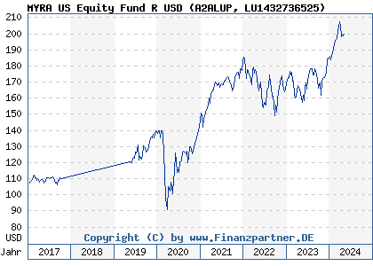 Chart: MYRA US Equity Fund R USD (A2ALUP LU1432736525)