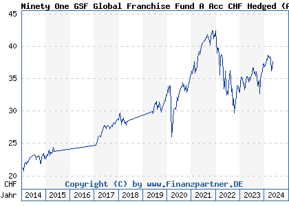Chart: Ninety One GSF Global Franchise Fund A Acc CHF Hedged (A1KCLJ LU0869878131)