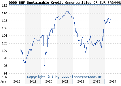 Chart: ODDO BHF Sustainable Credit Opportunities CR EUR (A2N4NV LU1752460292)