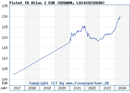 Chart: Pictet TR Atlas I EUR (A2DQRN LU1433232698)