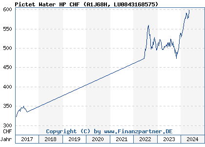 Chart: Pictet Water HP CHF (A1J68H LU0843168575)