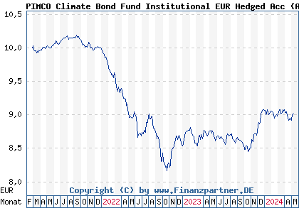 Chart: PIMCO Climate Bond Fund Institutional EUR Hedged Acc (A2P1G4 IE00BLH0Z375)