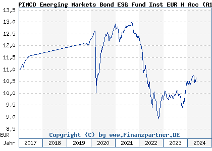 Chart: PIMCO Emerging Markets Bond ESG Fund Inst EUR H Acc (A1W6TK IE00BDSTPS26)