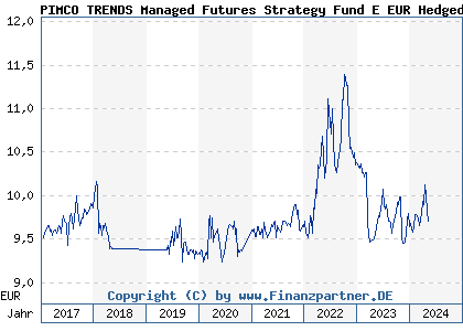 Chart: PIMCO TRENDS Managed Futures Strategy Fund E EUR Hedged acc (A14R03 IE00BWX5WM13)