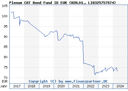 Chart: Plenum CAT Bond Fund ID EUR (A2AJXL LI0325757974)