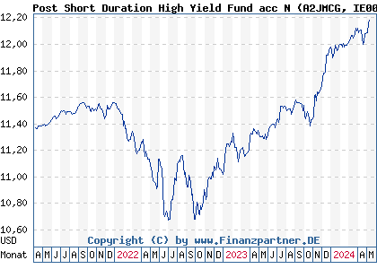 Chart: Post Short Duration High Yield Fund acc N (A2JMCG IE00BD0Q8931)