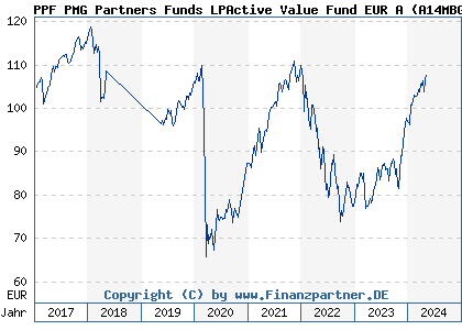 Chart: PPF PMG Partners Funds LPActive Value Fund EUR A (A14MBG LU1162521717)