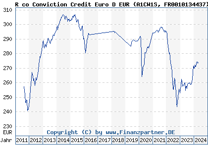 Chart: R co Conviction Credit Euro D EUR (A1CW1S FR0010134437)