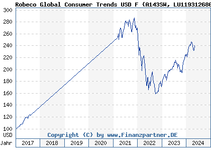 Chart: Robeco Global Consumer Trends USD F (A143SW LU1193126809)