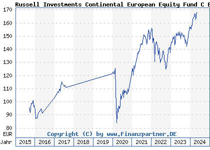 Chart: Russell Investments Continental European Equity Fund C EUR (785183 IE0007356581)