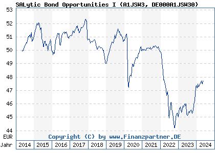 Chart: SALytic Bond Opportunities I (A1JSW3 DE000A1JSW30)