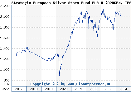 Chart: Strategic European Silver Stars Fund EUR A (A2ACF4 IE00BWCGWH04)