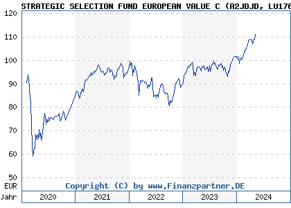 Chart: STRATEGIC SELECTION FUND EUROPEAN VALUE C (A2JDJD LU1768645753)