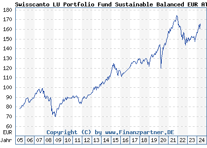 Chart: Swisscanto LU Portfolio Fund Sustainable Balanced EUR AT (A0DQU1 LU0208341536)