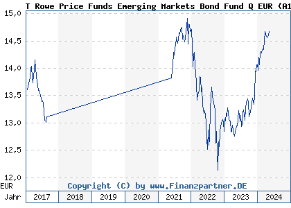 Chart: T Rowe Price Funds Emerging Markets Bond Fund Q EUR (A12HDM LU1127970330)