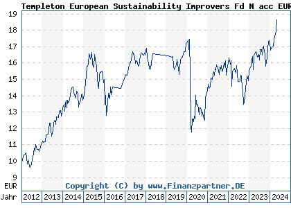 Chart: Templeton European Dividend Fund Class N acc EUR (A1JC9S LU0645133033)