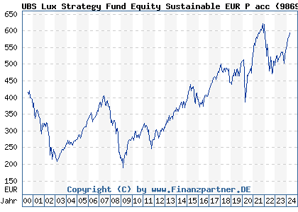 Chart: UBS Lux Strategy Fund Equity Sustainable EUR P acc (986912 LU0073129206)