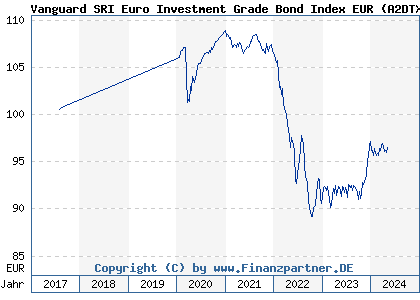 Chart: Vanguard SRI Euro Investment Grade Bond Index EUR (A2DTXG IE00BYSX5D68)