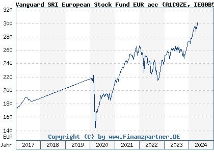 Chart: Vanguard SRI European Stock Fund EUR acc (A1C0ZE IE00B526YN16)