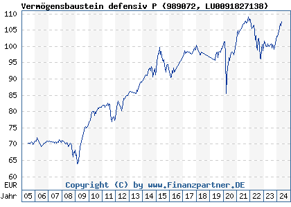 Chart: Vermögensbaustein defensiv P (989072 LU0091827138)