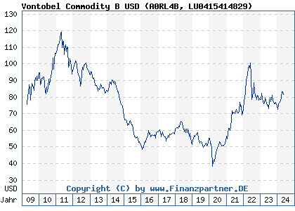 Chart: Vontobel Commodity B USD (A0RL4B LU0415414829)