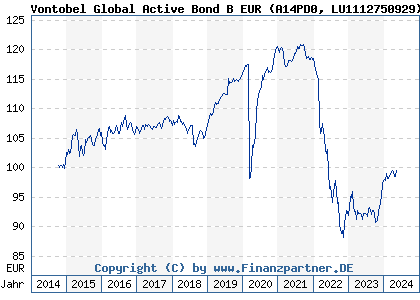 Chart: Vontobel Global Active Bond B EUR (A14PD0 LU1112750929)