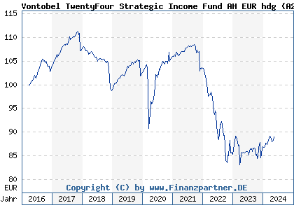 Chart: Vontobel TwentyFour Strategic Income Fund AH EUR hdg (A2AF2Z LU1380459518)