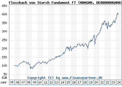 Chart: Flossbach von Storch Fundament FT (A0HGMH DE000A0HGMH0)