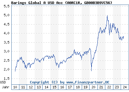 Chart: Barings Global A USD Acc (A0RC1R GB00B3B9VC56)