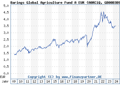 Chart: Barings Global Agriculture Fund A EUR (A0RC1Q GB00B3B9VB40)