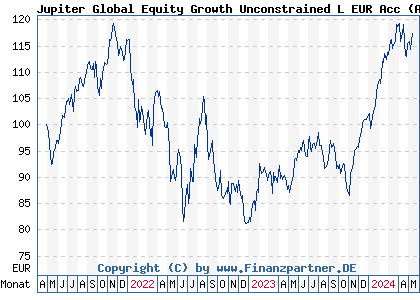 Chart: Jupiter Global Equity Growth Unconstrained L EUR Acc (A2QRB4 LU2223789822)