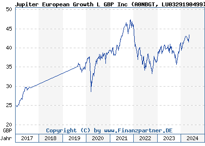 Chart: Jupiter European Growth L GBP Inc (A0NBGT LU0329190499)