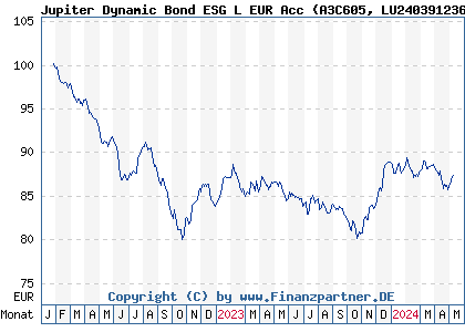 Chart: Jupiter Dynamic Bond ESG L EUR Acc (A3C605 LU2403912368)