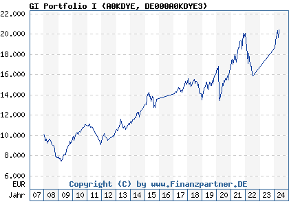 Chart: GI Portfolio I (A0KDYE DE000A0KDYE3)
