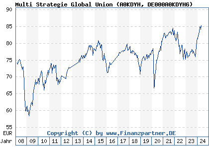 Chart: Multi Strategie Global Union (A0KDYH DE000A0KDYH6)