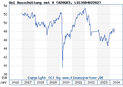 Chart: Uni Ausschüttung net A (A2AGK5 LU1390462262)