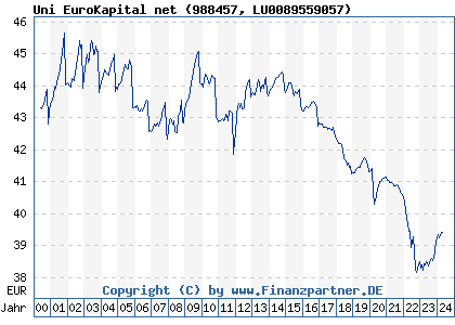 Chart: Uni EuroKapital net (988457 LU0089559057)