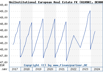 Chart: UniInstitutional European Real Estate FK (A1H9KC DE000A1H9KC2)