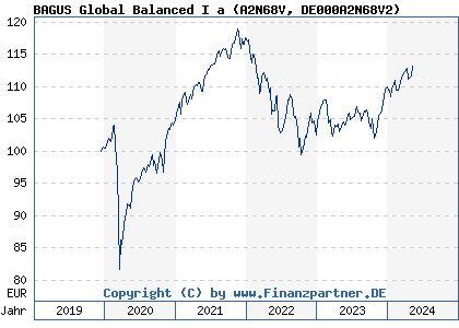 Chart: BAGUS Global Balanced I a (A2N68V DE000A2N68V2)