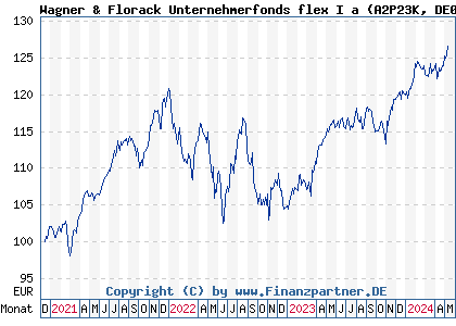 Chart: Wagner & Florack Unternehmerfonds flex I a (A2P23K DE000A2P23K5)