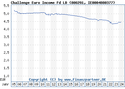 Chart: Challenge Euro Income Fd LB (806291 IE0004880377)