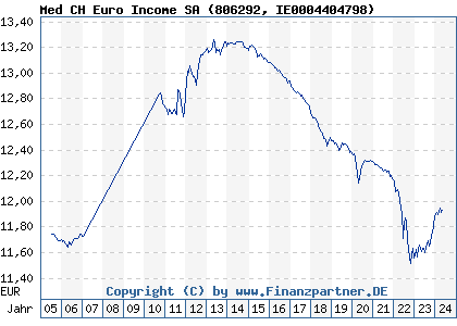 Chart: Med CH Euro Income SA (806292 IE0004404798)