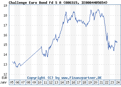 Chart: Challenge Euro Bond Fd S A (806315 IE0004405654)