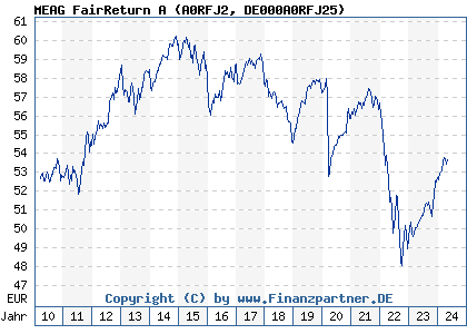Chart: MEAG FairReturn A (A0RFJ2 DE000A0RFJ25)