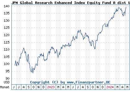 Chart: JPM Global Research Enhanced Index Equity Fund A dist USD (A3DB5Y LU2402383140)