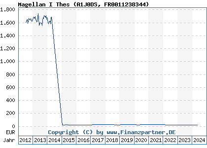 Chart: Magellan I Thes (A1J0DS FR0011238344)
