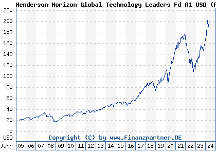 Chart: Henderson Horizon Global Technology Leaders Fd A1 USD (A0DPTJ LU0209158467)